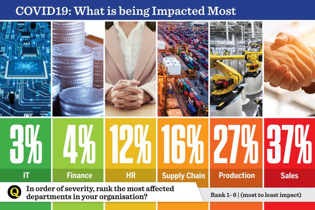 CIO Indie Survey Part 2 - Business Continuity amidst COVID-19