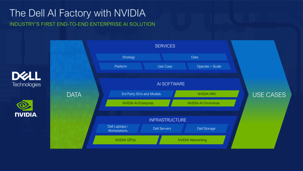 Dell AI Factory with NVIDIA