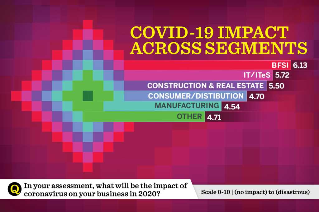 CIO India Survey: Business Continuity Amid Coronavirus (9-11 March 2020)