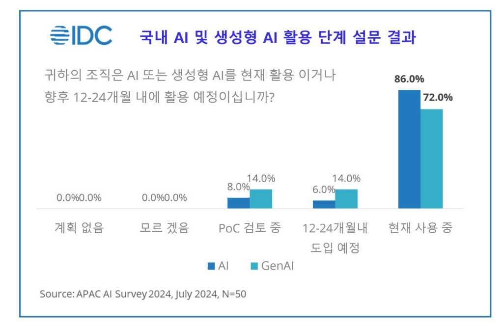 한국IDC 국내 AI 및 생성형 AI 활용 단계 설문 결과