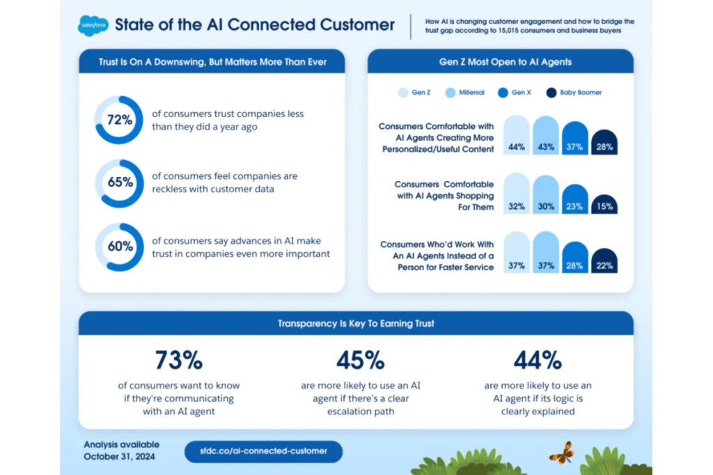 State of the AI Connected Customer