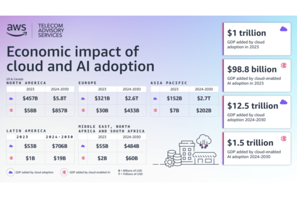 ai-cloud-adoption-economic-impact-gdp