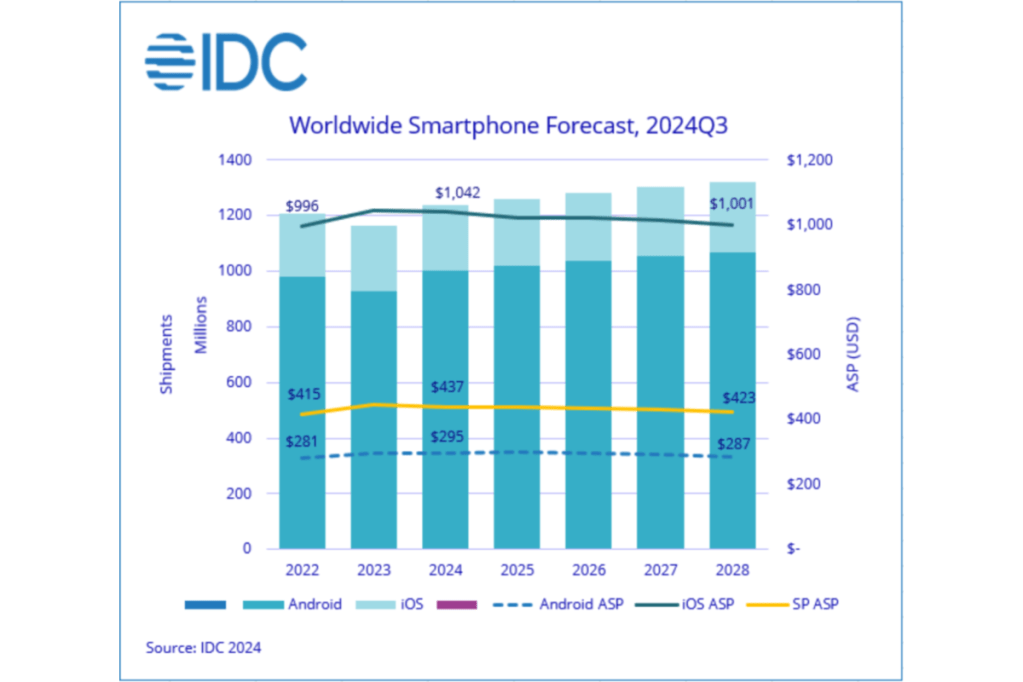 IDC Worldwide Quarterly Mobile Phone Tracker