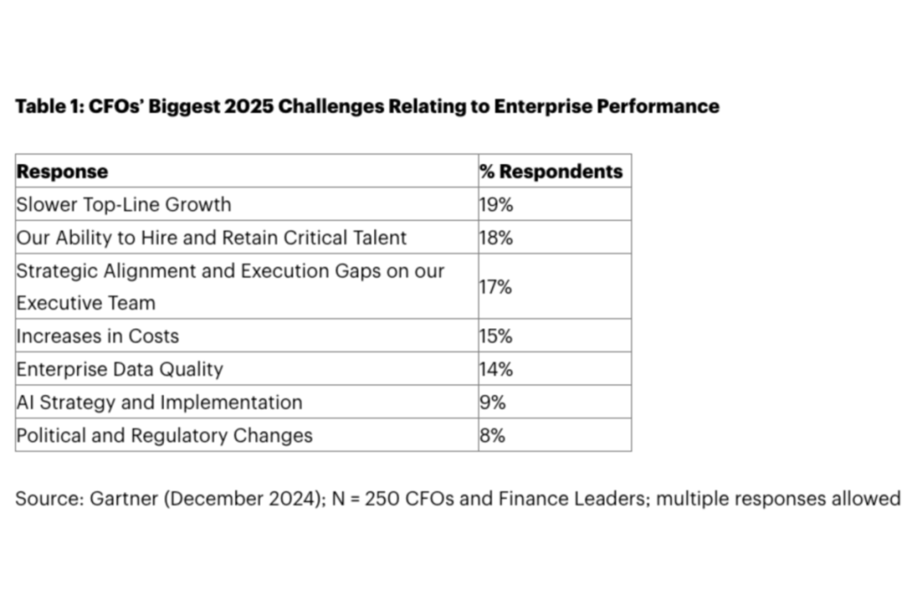 Gartner The Top Priorities for CFOs in 2025