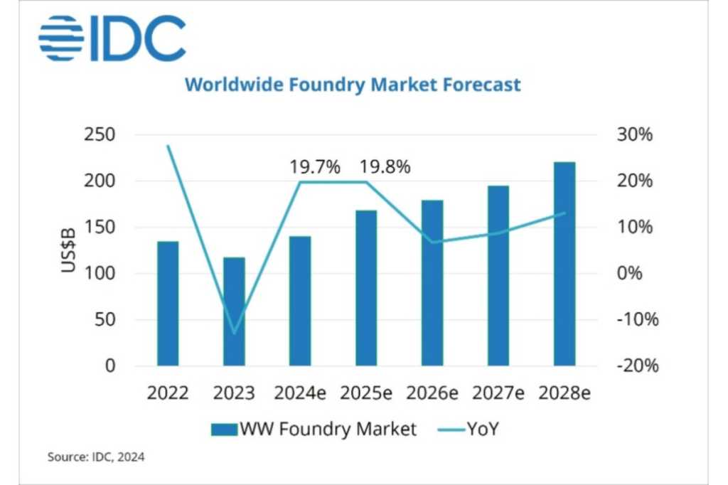 IDC Worldwide Semiconductor Technology Supply Chain Intelligence