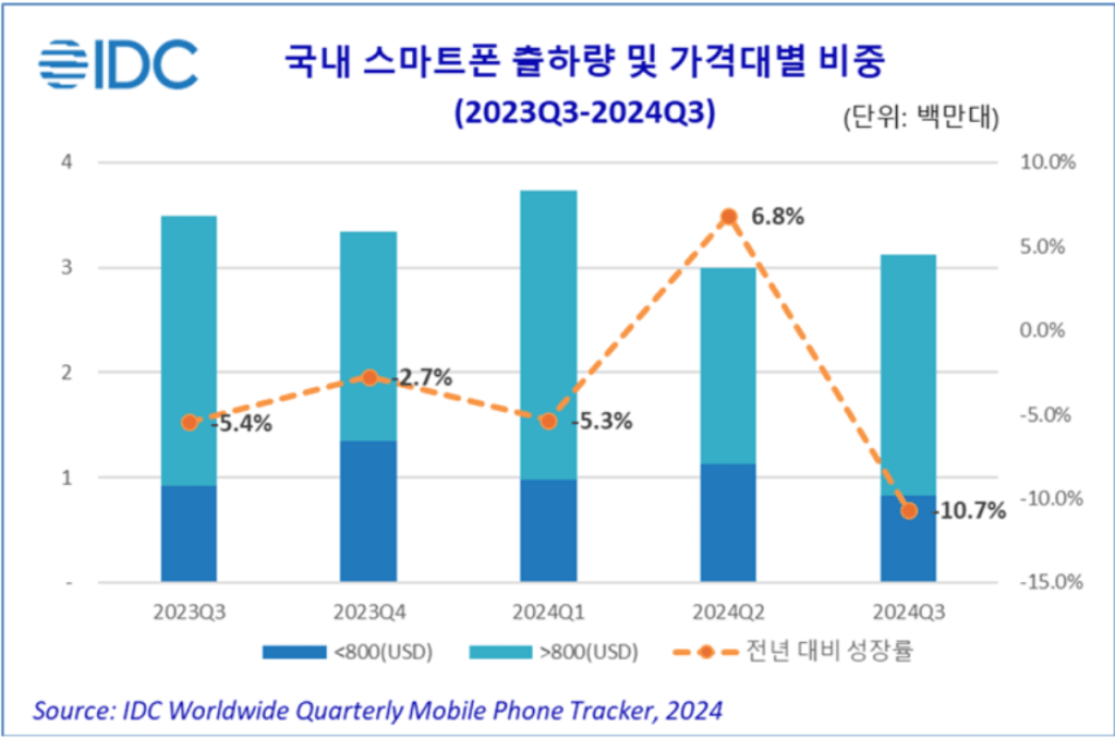 한국IDC 스마트폰 출하량