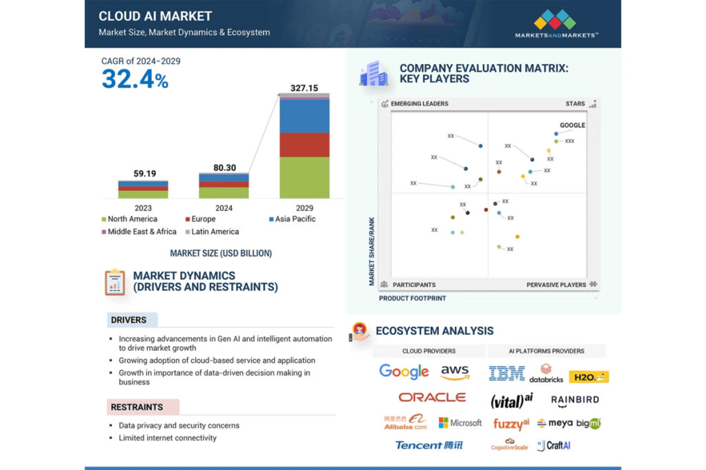 Cloud AI Market - Global Forecast to 2029