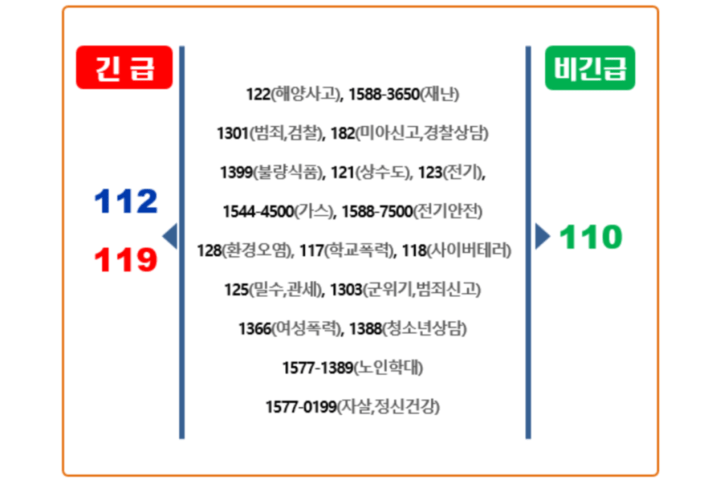 행정안전부 긴급신고 공동관리센터 클라우드 네이티브 전환사업
