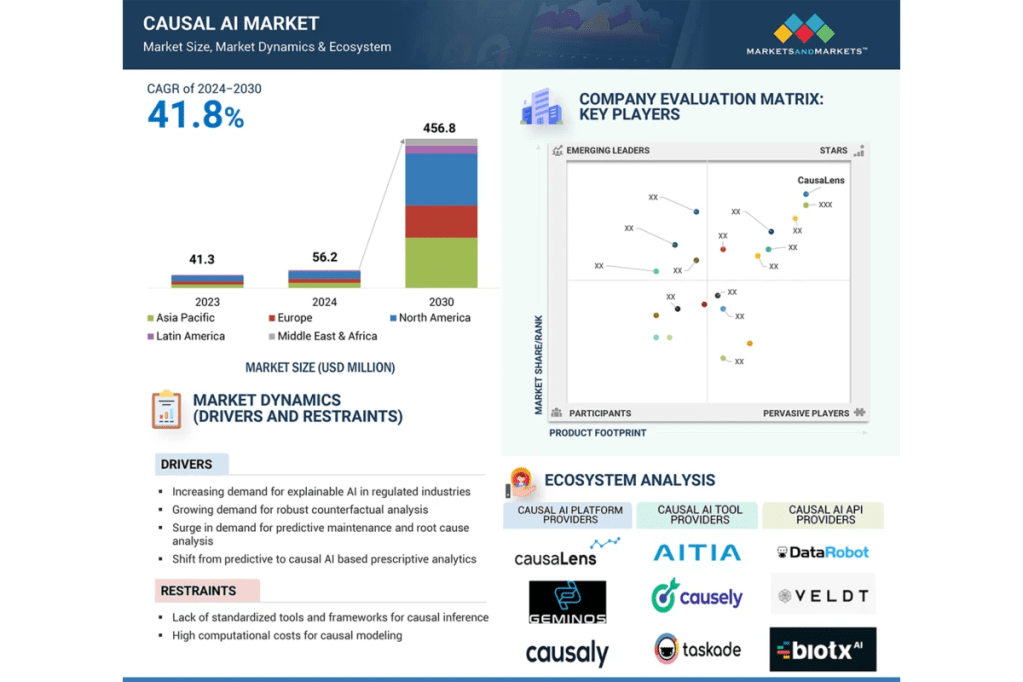 Causal AI MarketandMarkets