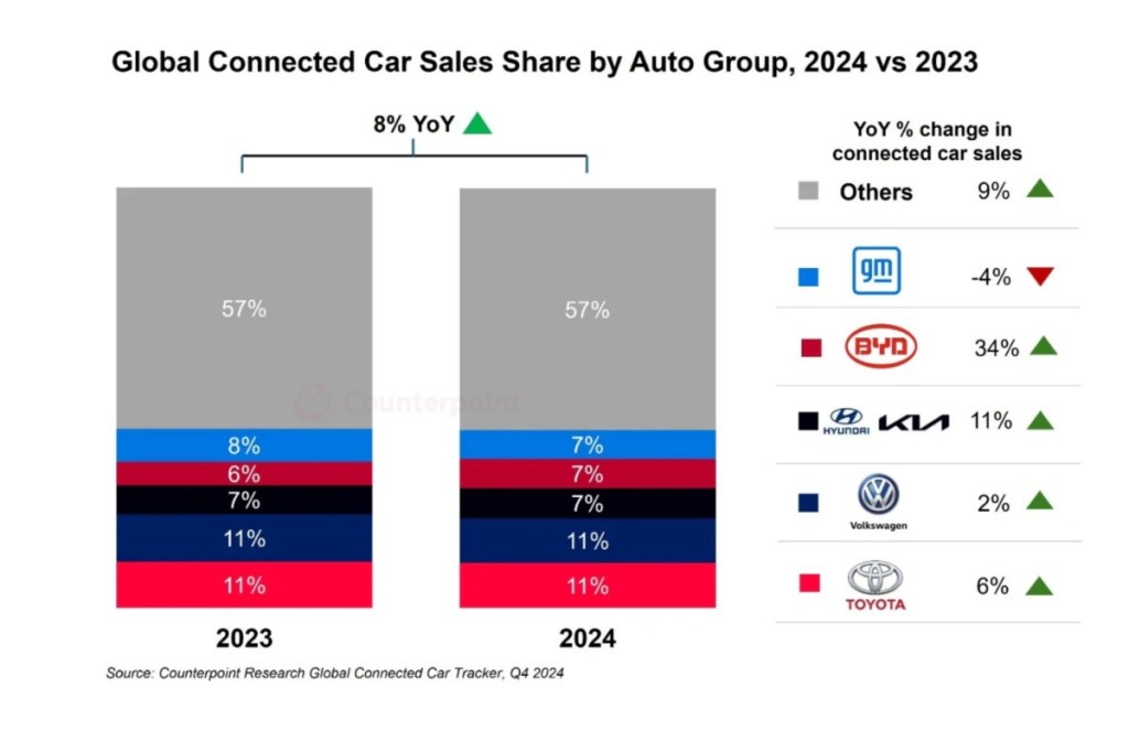 Global Connected Car Tracker, Q4 2024