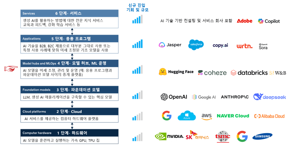 AI 밸류체인과 사업기회