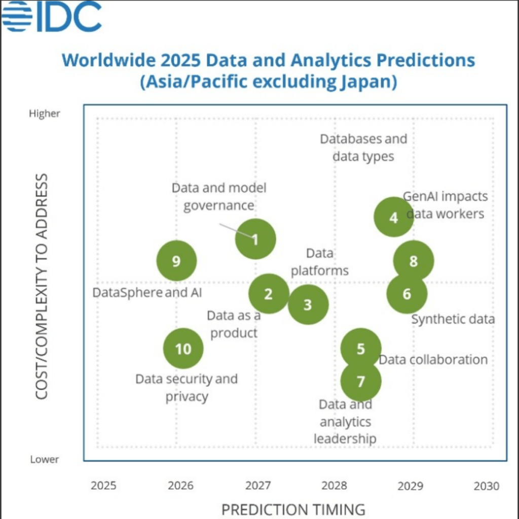 IDC Worldwide Data and Analytics 2025 Predictions