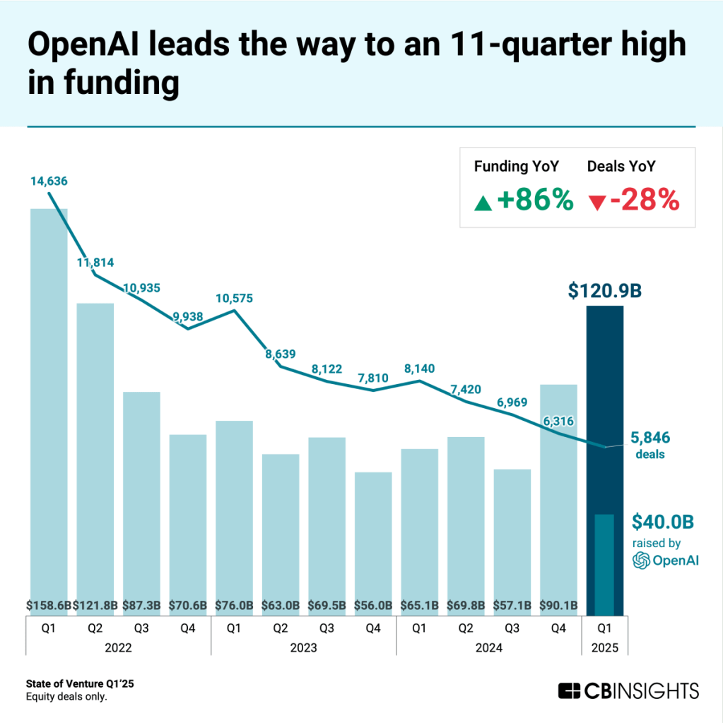 CBInsights State of Venture Q1’25