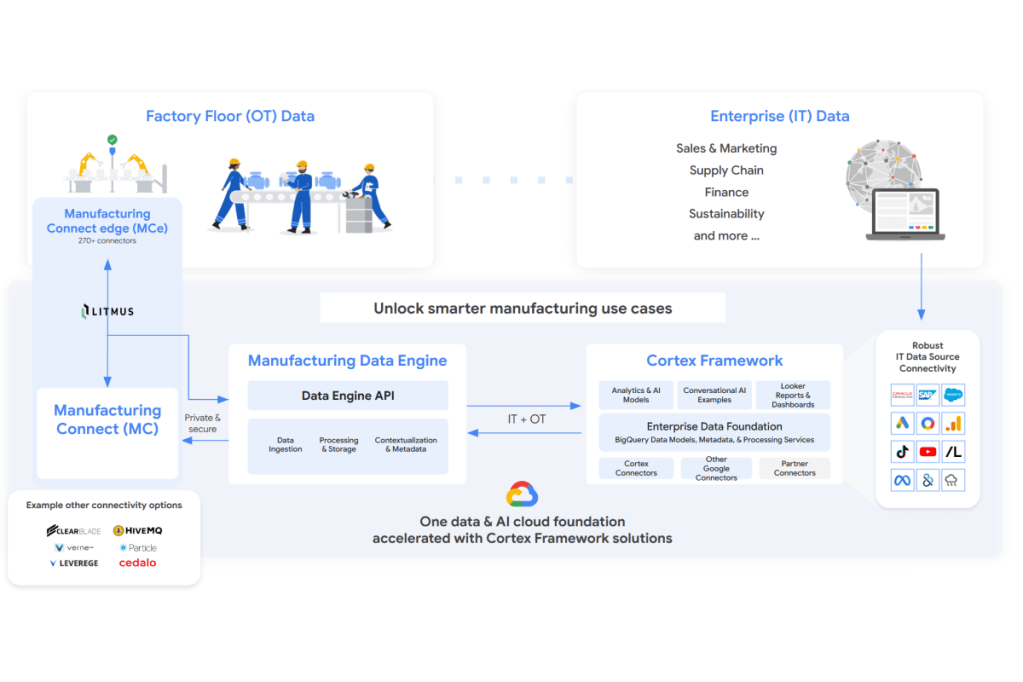 Google Manufacturing Data Engine