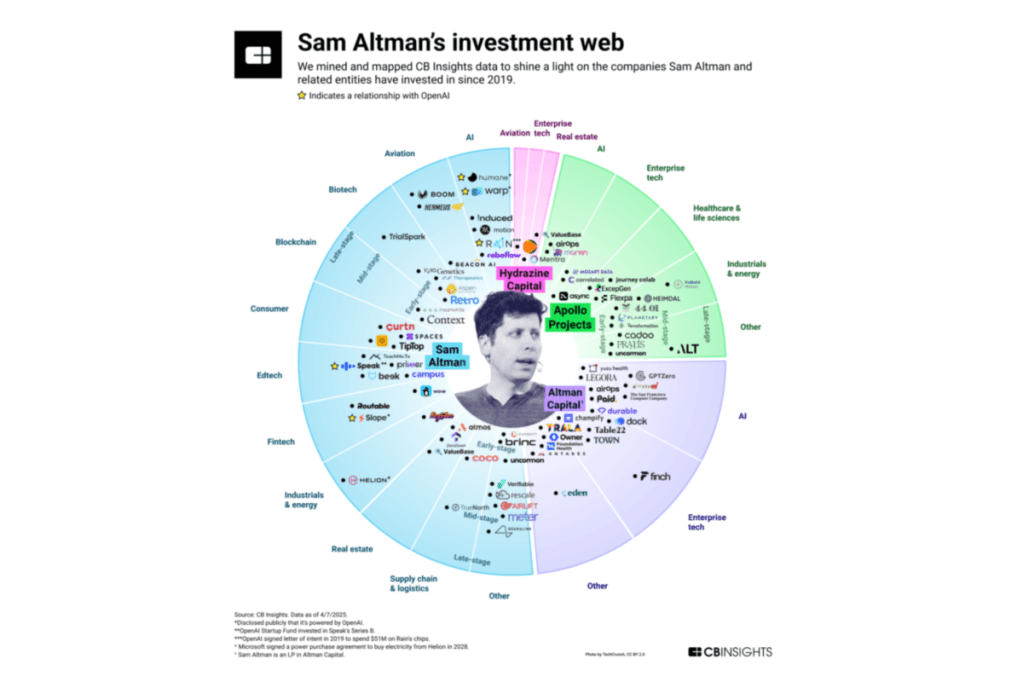 Sam Altman’s investment web