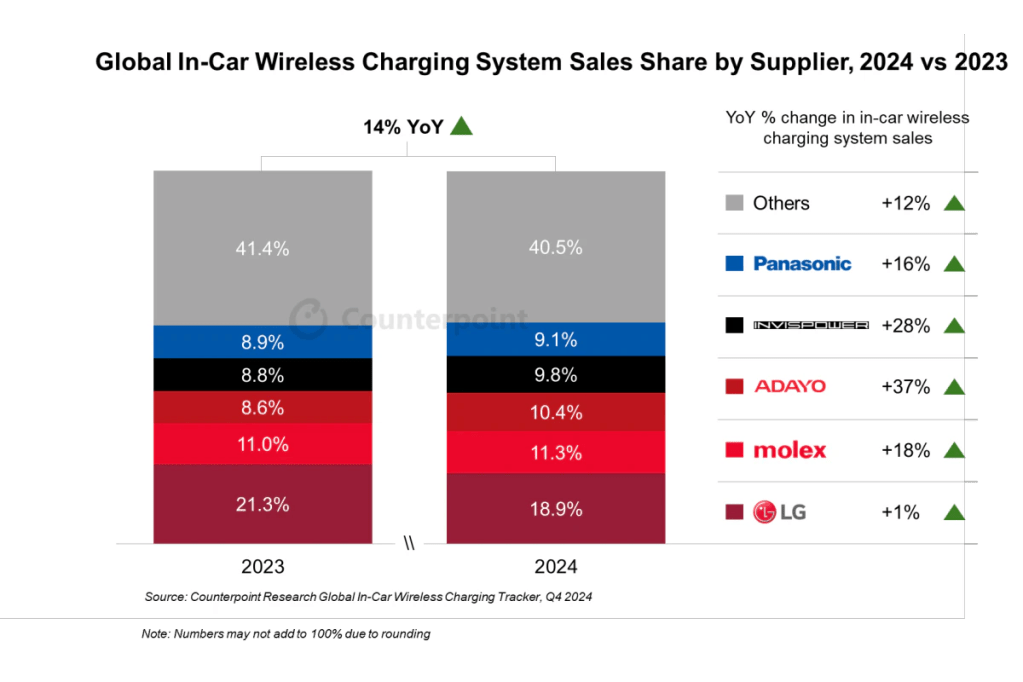 Global In-car Wireless Charging Tracker