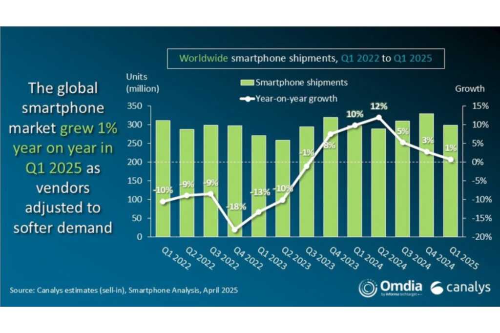 Worldwide smartphone shipments, Q1 2025