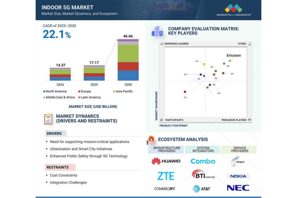 MarketsandMarkets Indoor 5G Market - Global Forecast to 2030