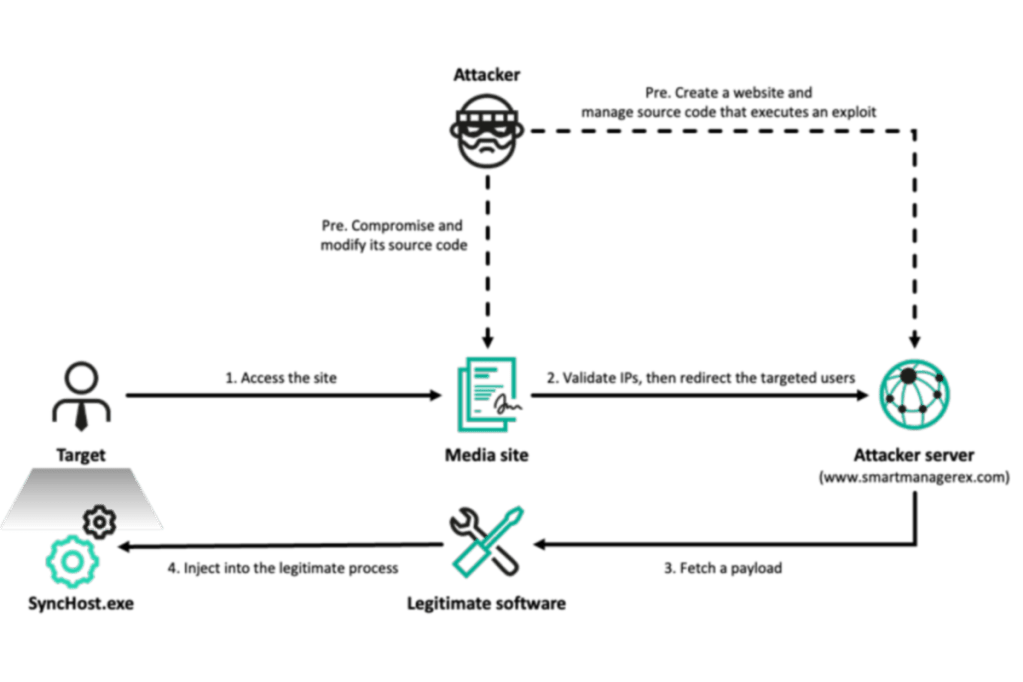 Kaspersky