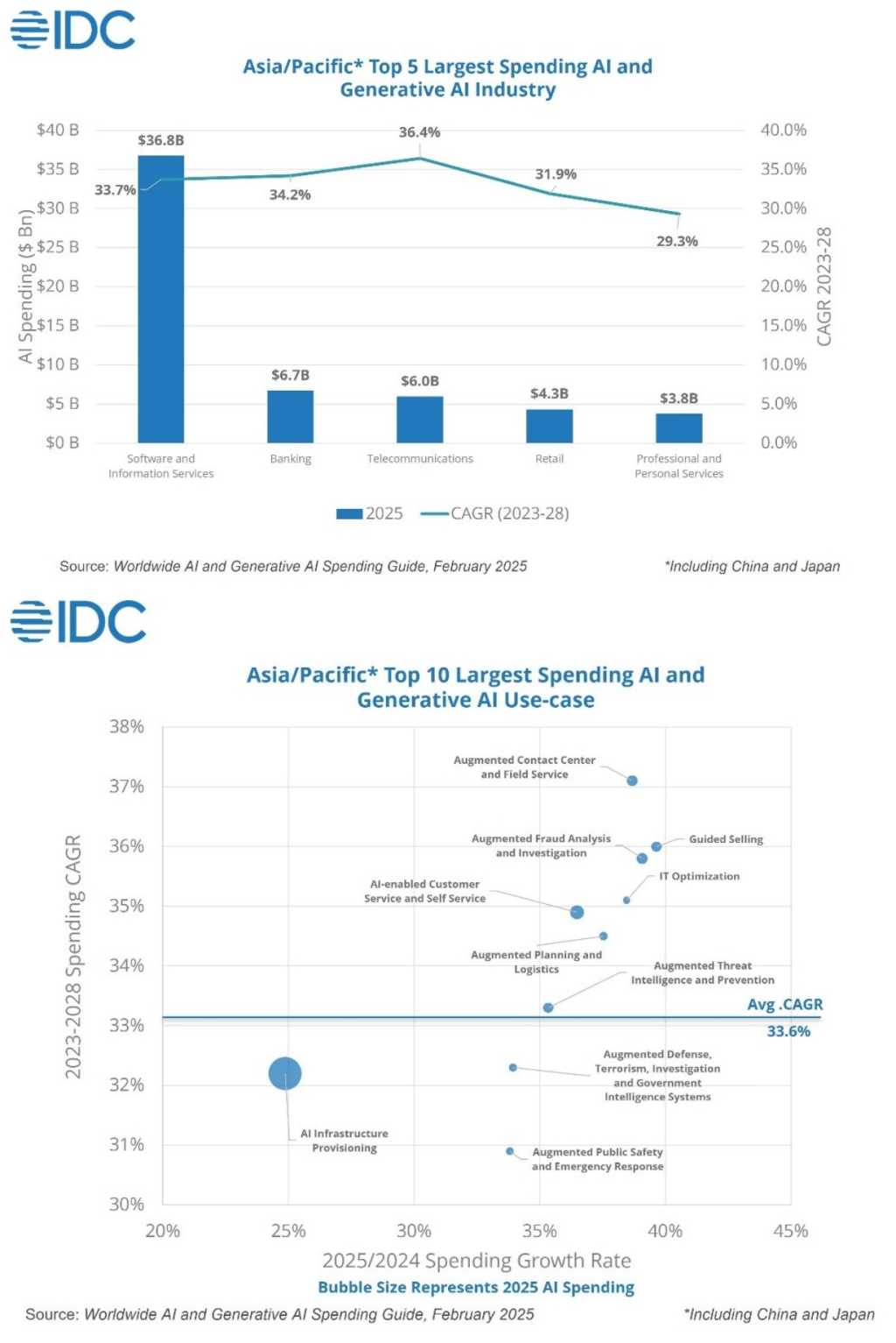 IDC Worldwide AI and Generative AI Spending Guide