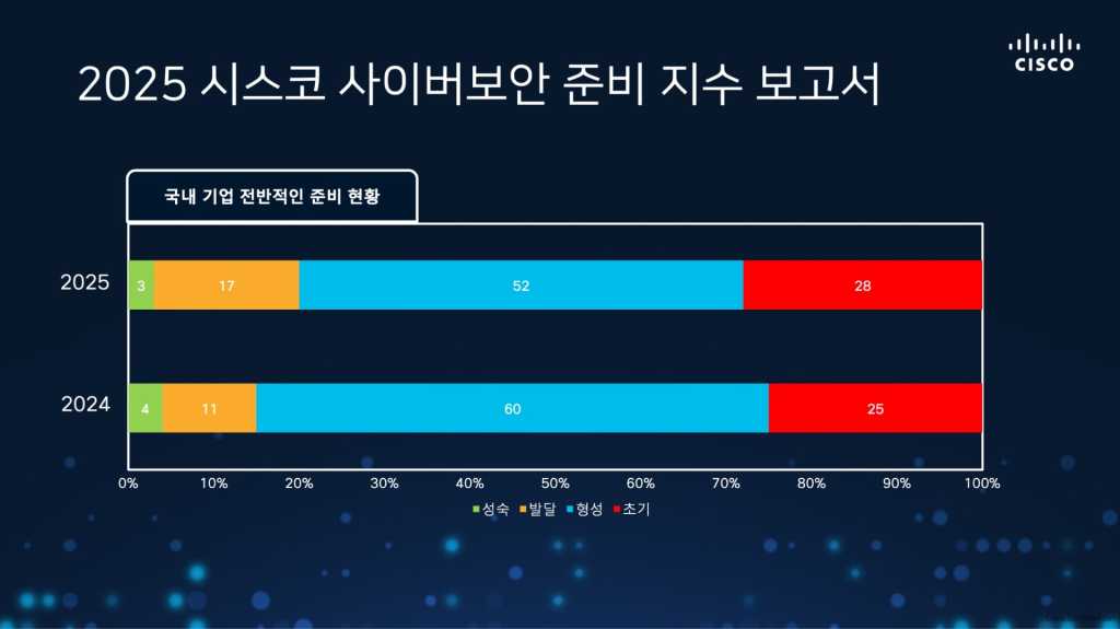 Cisco Korea