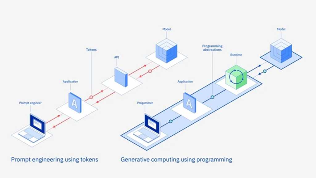 IBM think 2025 Generative computing