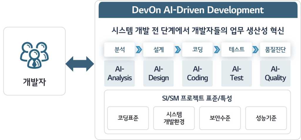 LG CNS DenOn AI-Driven Development concept image