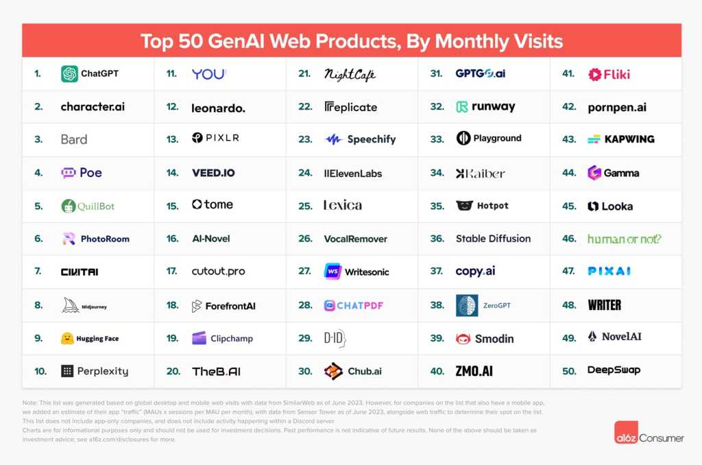 a16z Top 50 genai web products, by monthly visits