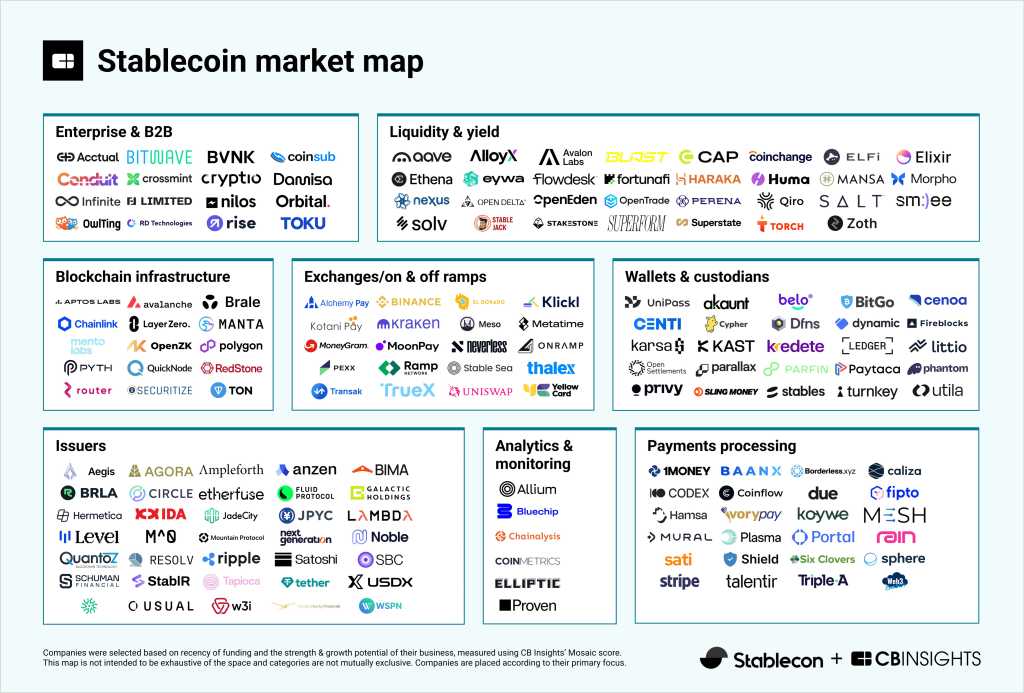 Stablecoin market map by CBInsight