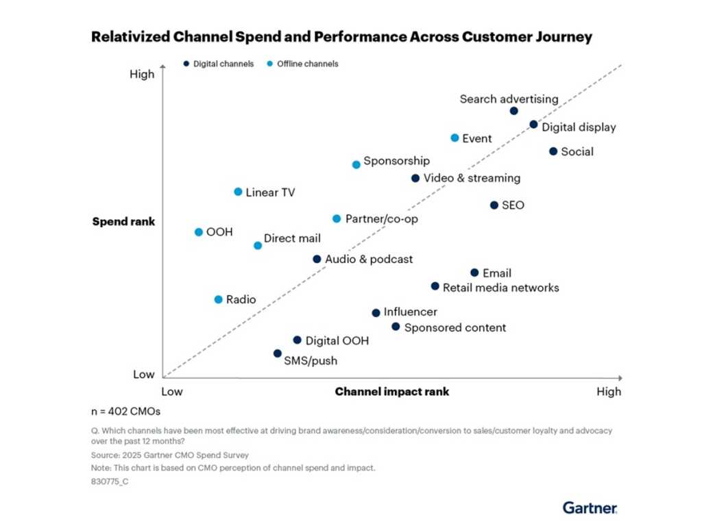 Gartner 2025 CMO Spend Survey