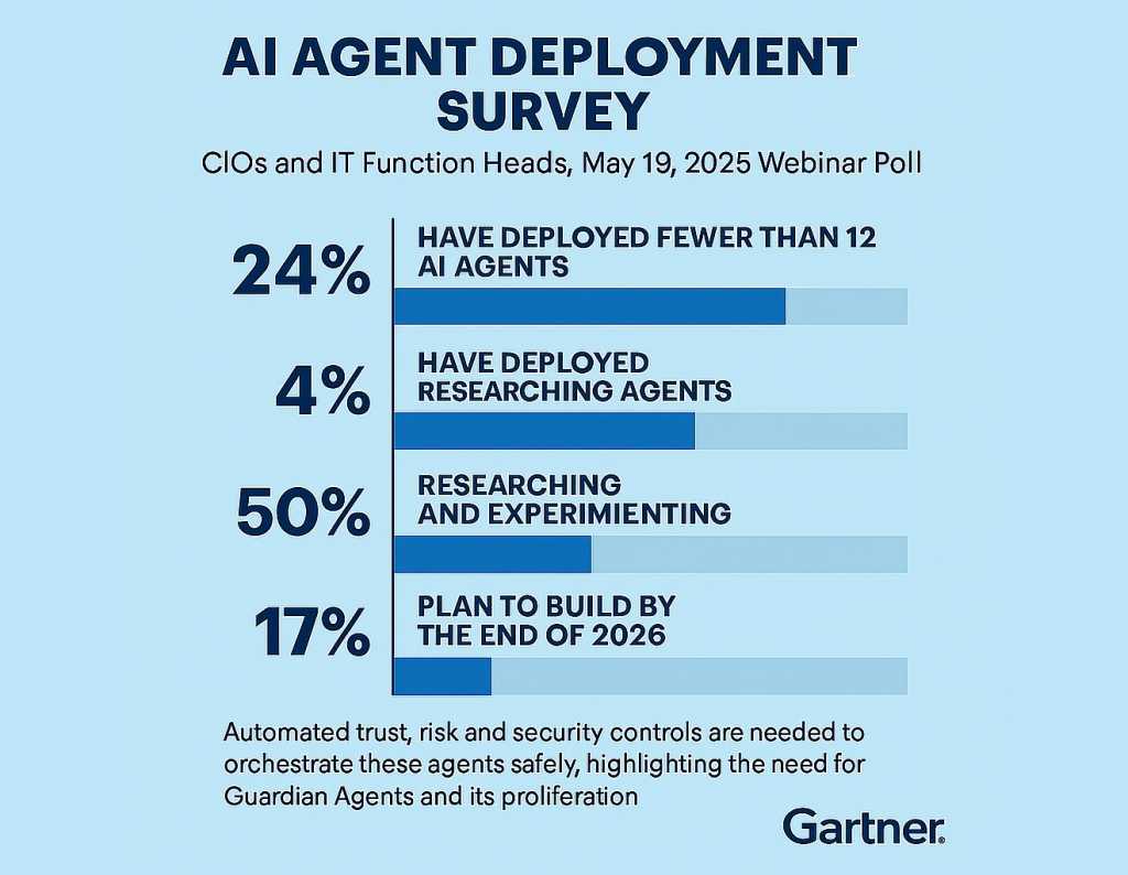 Gartner Predicts that Guardian Agents will Capture 10-15% of the Agentic AI Market by 2030